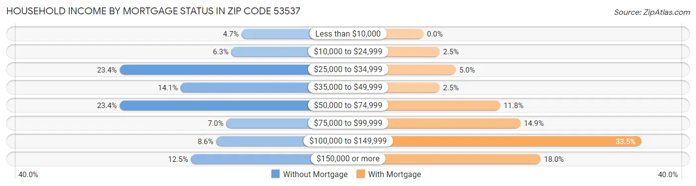 Household Income by Mortgage Status in Zip Code 53537