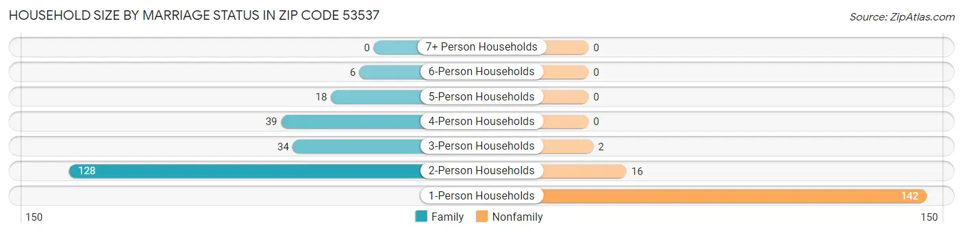Household Size by Marriage Status in Zip Code 53537