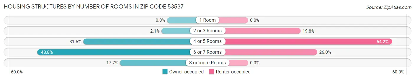 Housing Structures by Number of Rooms in Zip Code 53537