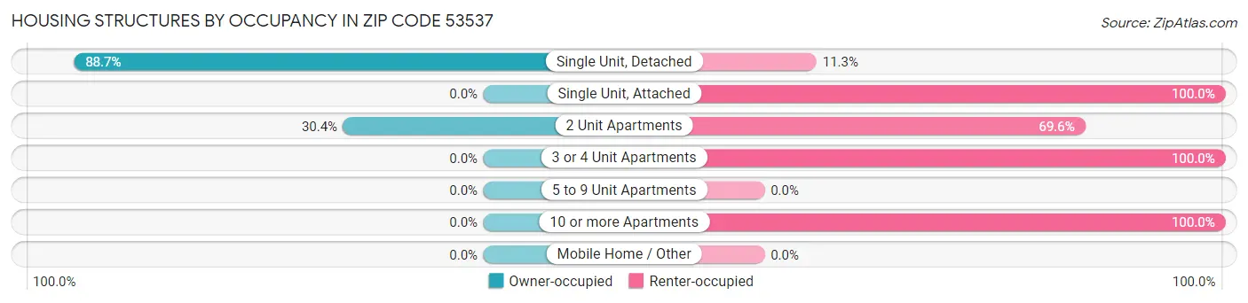 Housing Structures by Occupancy in Zip Code 53537