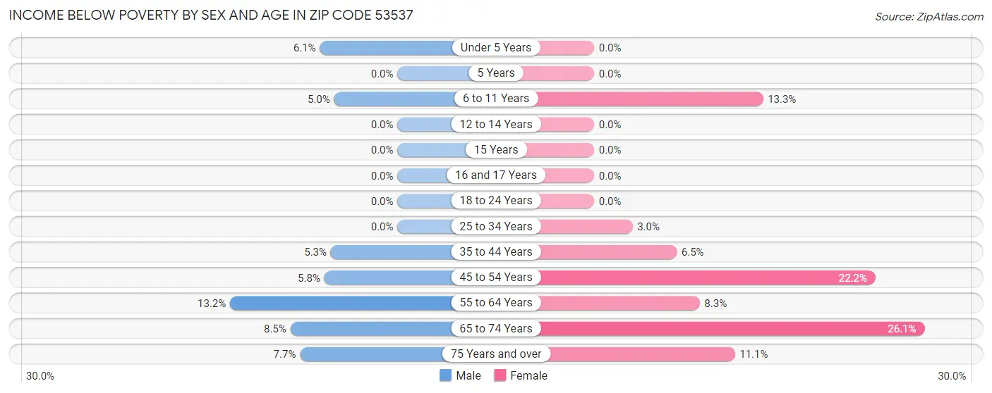 Income Below Poverty by Sex and Age in Zip Code 53537