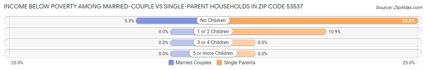 Income Below Poverty Among Married-Couple vs Single-Parent Households in Zip Code 53537