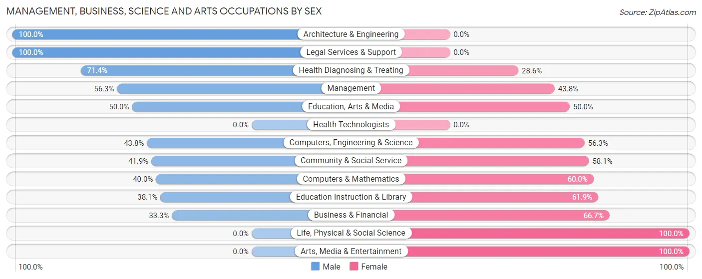 Management, Business, Science and Arts Occupations by Sex in Zip Code 53537