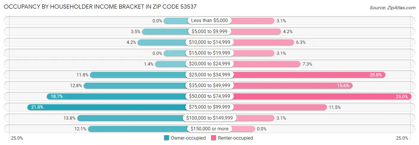 Occupancy by Householder Income Bracket in Zip Code 53537
