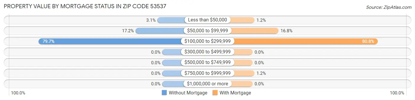 Property Value by Mortgage Status in Zip Code 53537