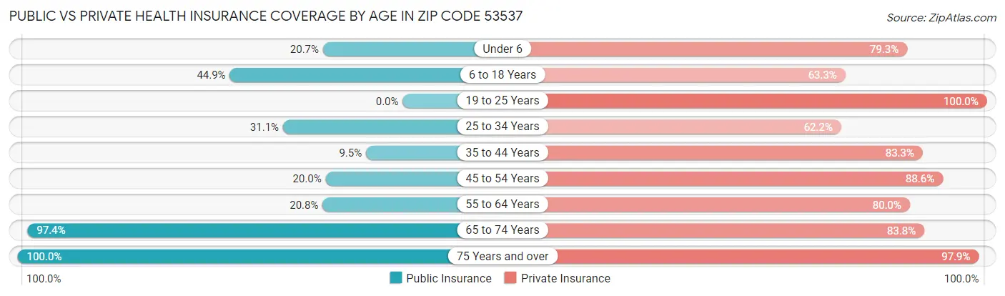 Public vs Private Health Insurance Coverage by Age in Zip Code 53537