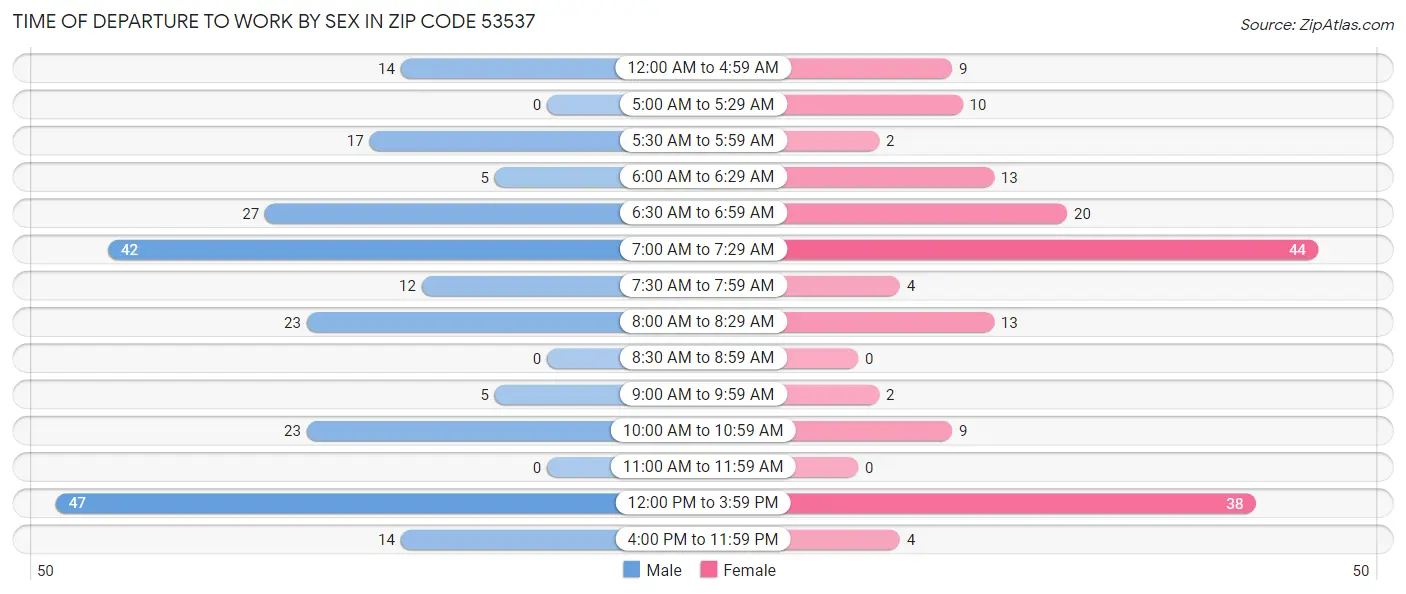 Time of Departure to Work by Sex in Zip Code 53537