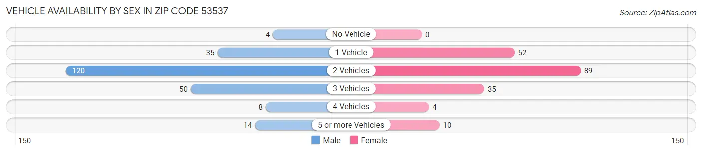 Vehicle Availability by Sex in Zip Code 53537