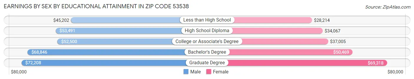 Earnings by Sex by Educational Attainment in Zip Code 53538