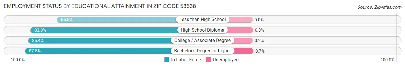 Employment Status by Educational Attainment in Zip Code 53538