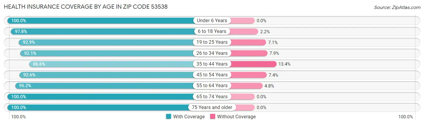 Health Insurance Coverage by Age in Zip Code 53538