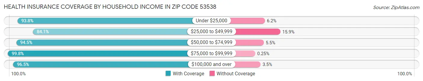 Health Insurance Coverage by Household Income in Zip Code 53538