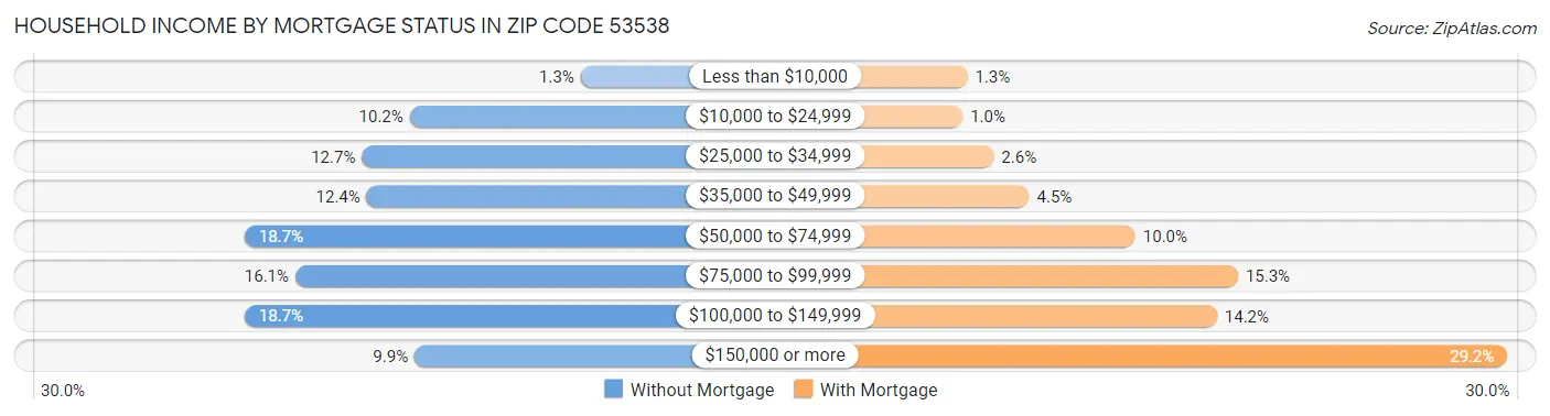 Household Income by Mortgage Status in Zip Code 53538