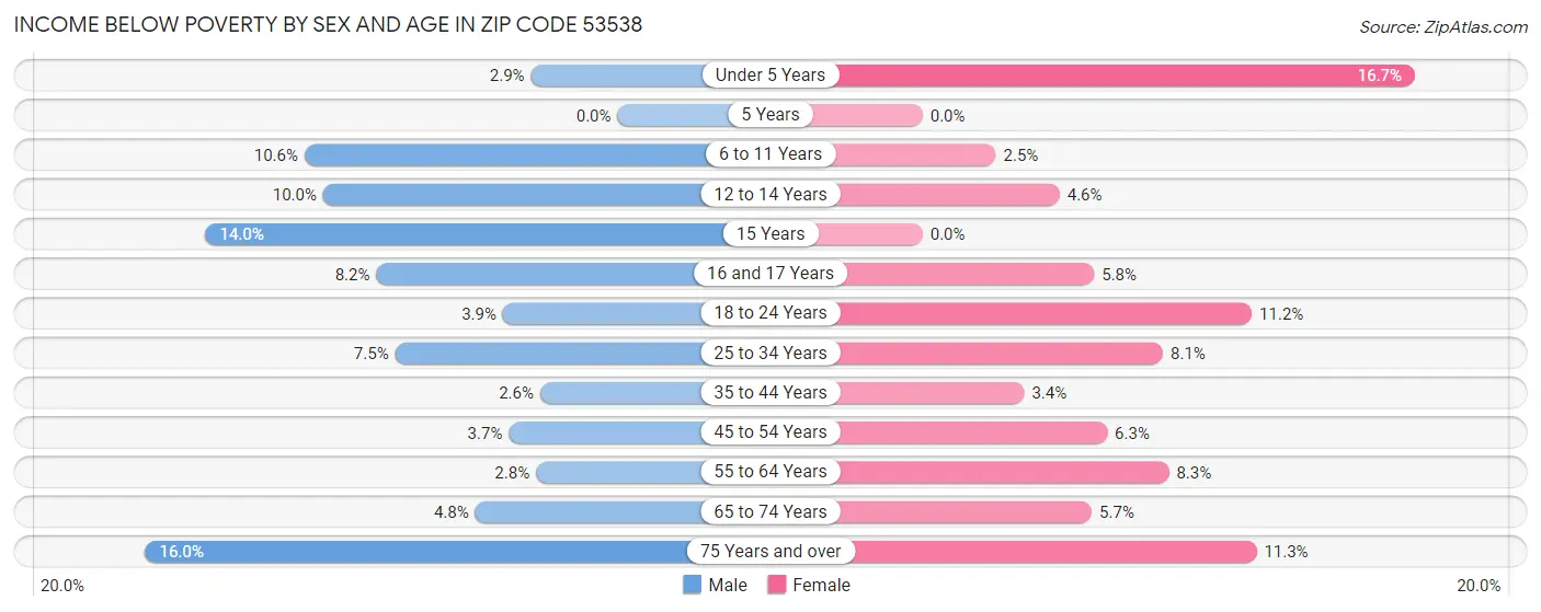Income Below Poverty by Sex and Age in Zip Code 53538