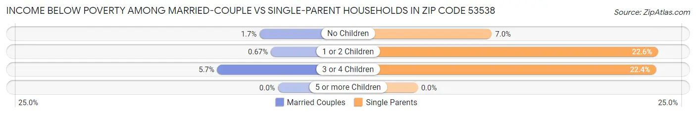 Income Below Poverty Among Married-Couple vs Single-Parent Households in Zip Code 53538