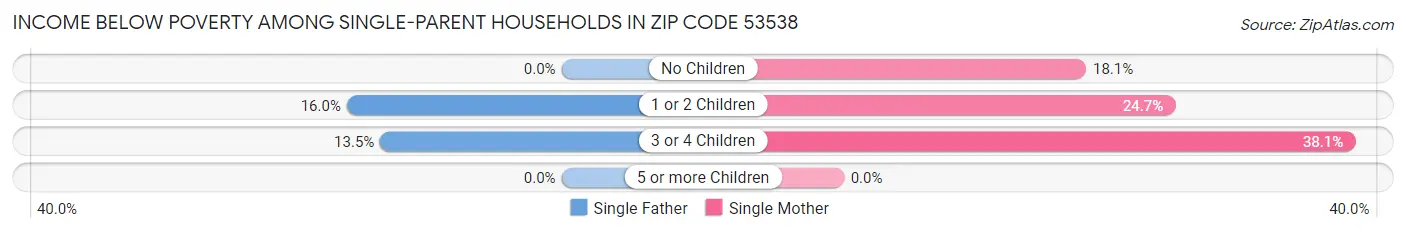 Income Below Poverty Among Single-Parent Households in Zip Code 53538