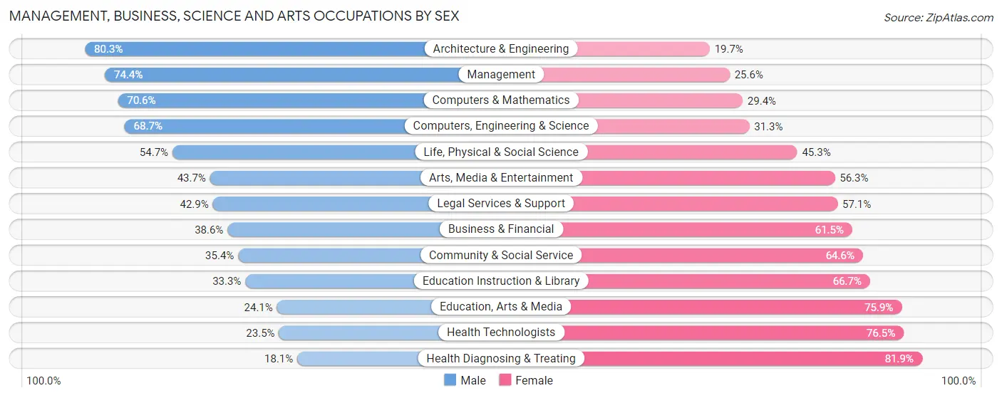 Management, Business, Science and Arts Occupations by Sex in Zip Code 53538