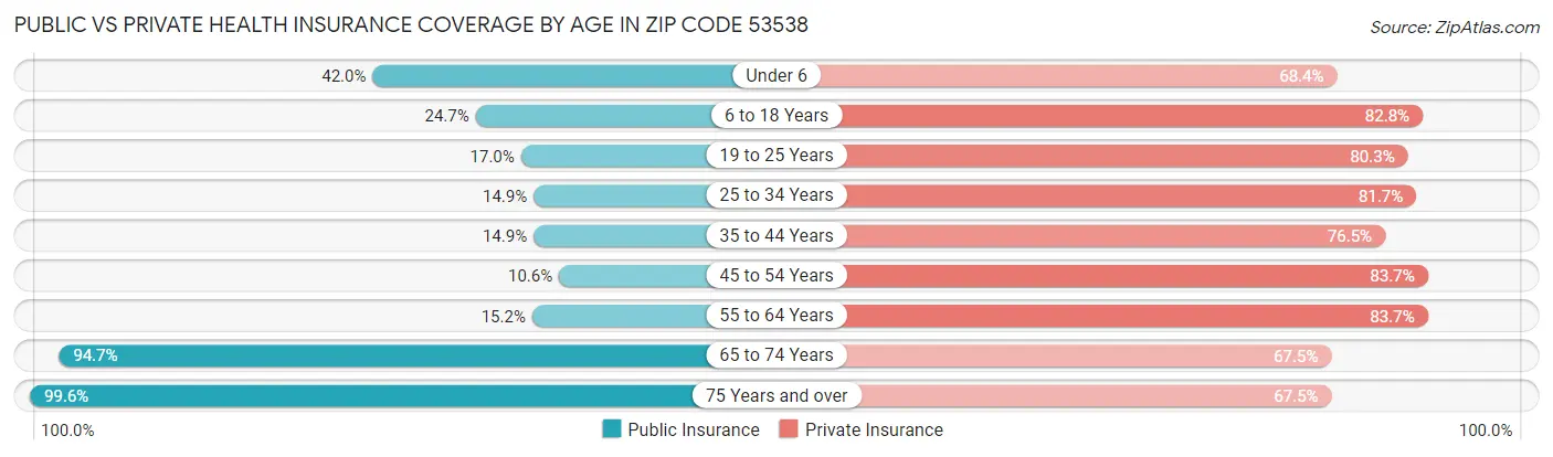 Public vs Private Health Insurance Coverage by Age in Zip Code 53538