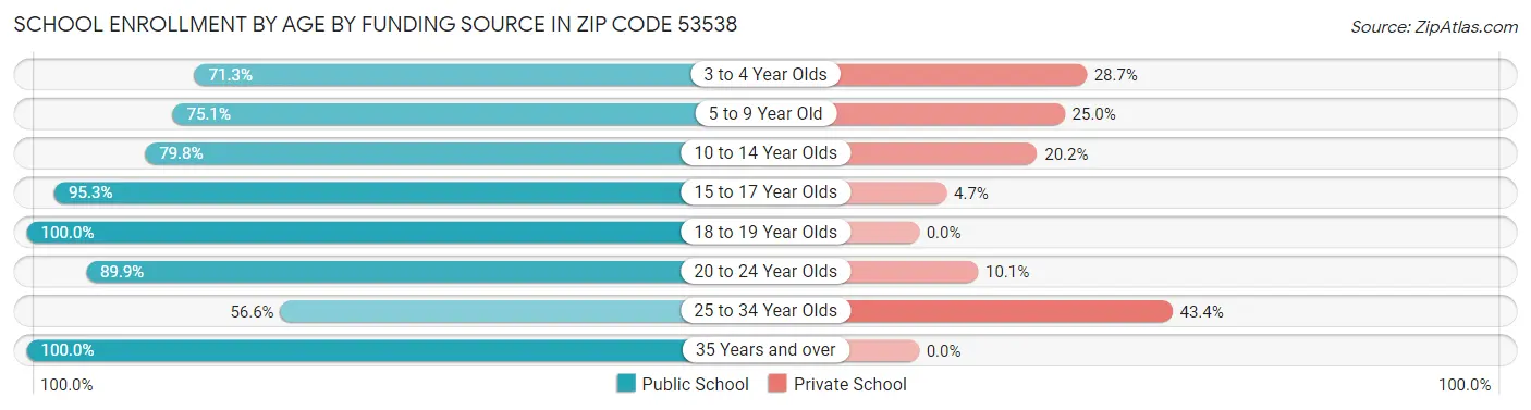 School Enrollment by Age by Funding Source in Zip Code 53538