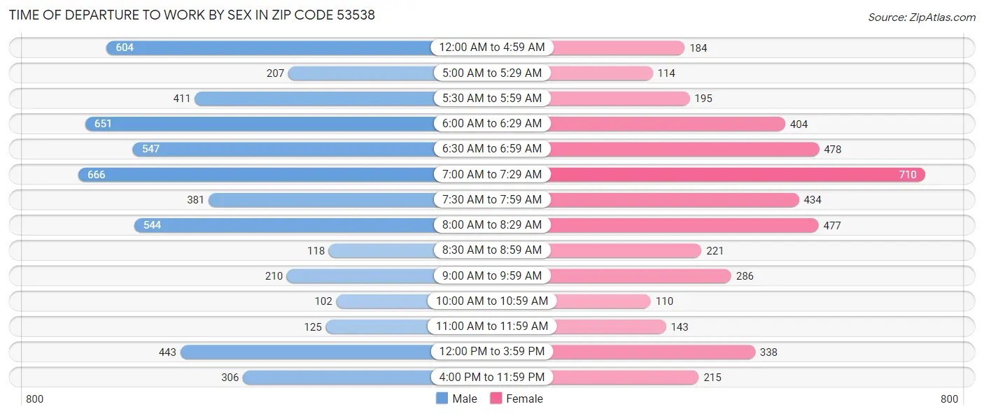 Time of Departure to Work by Sex in Zip Code 53538