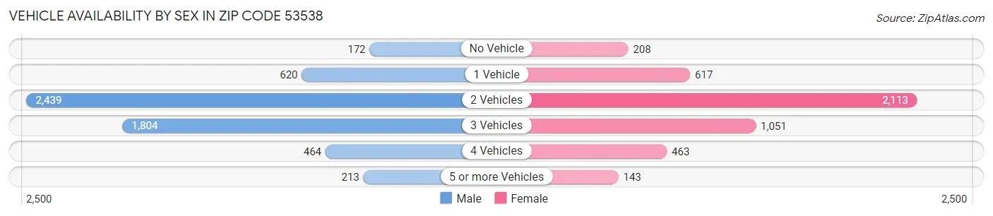Vehicle Availability by Sex in Zip Code 53538
