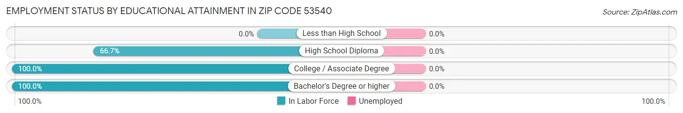 Employment Status by Educational Attainment in Zip Code 53540