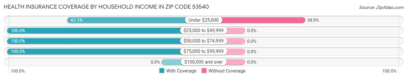 Health Insurance Coverage by Household Income in Zip Code 53540