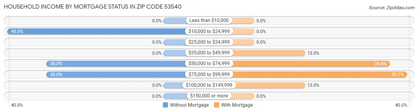 Household Income by Mortgage Status in Zip Code 53540