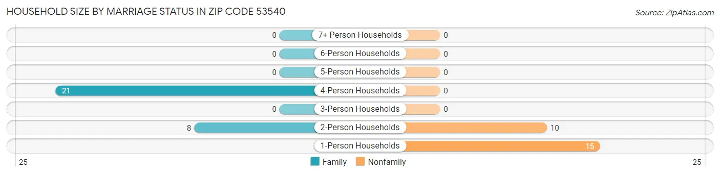 Household Size by Marriage Status in Zip Code 53540