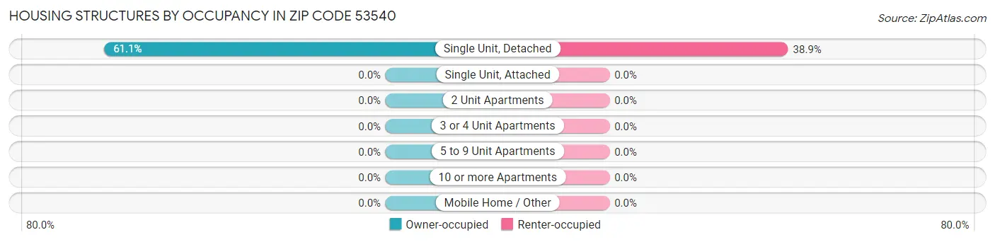 Housing Structures by Occupancy in Zip Code 53540