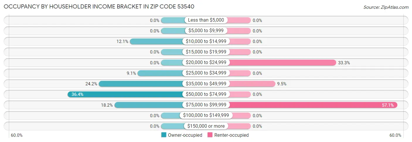 Occupancy by Householder Income Bracket in Zip Code 53540
