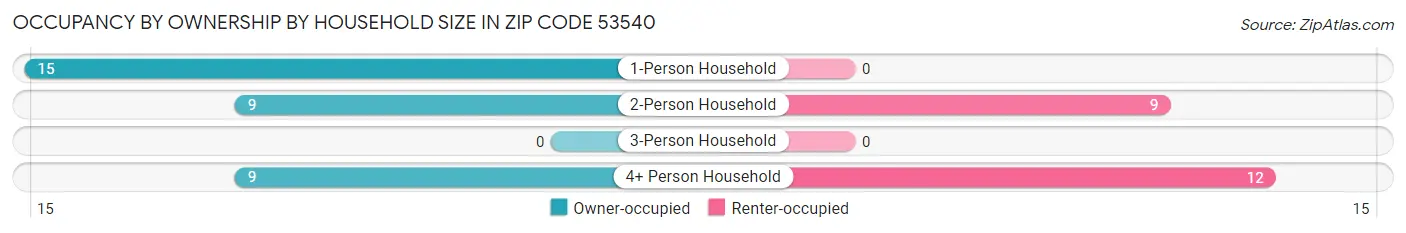 Occupancy by Ownership by Household Size in Zip Code 53540