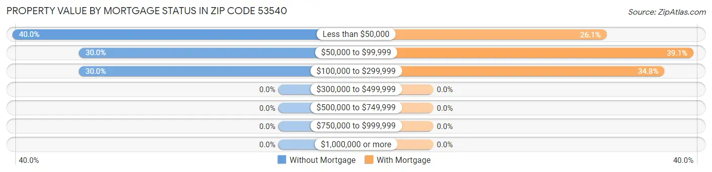 Property Value by Mortgage Status in Zip Code 53540