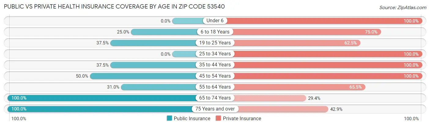 Public vs Private Health Insurance Coverage by Age in Zip Code 53540