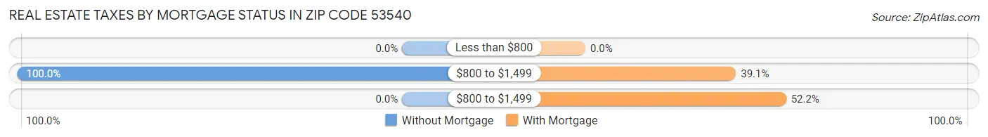 Real Estate Taxes by Mortgage Status in Zip Code 53540