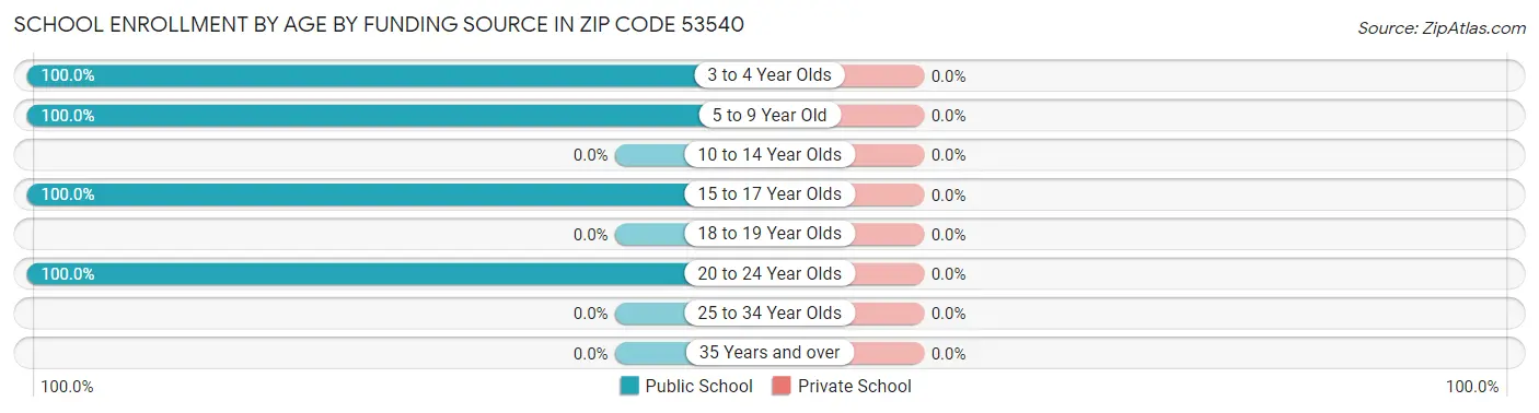 School Enrollment by Age by Funding Source in Zip Code 53540