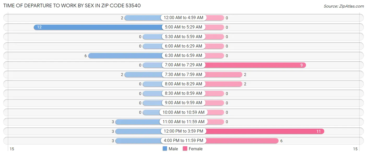 Time of Departure to Work by Sex in Zip Code 53540