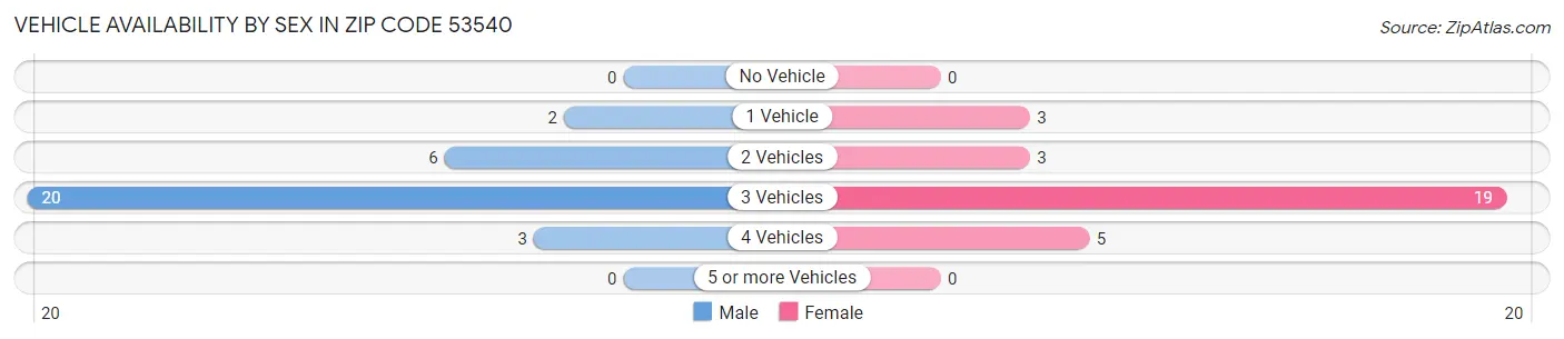 Vehicle Availability by Sex in Zip Code 53540