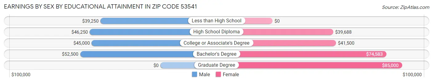 Earnings by Sex by Educational Attainment in Zip Code 53541