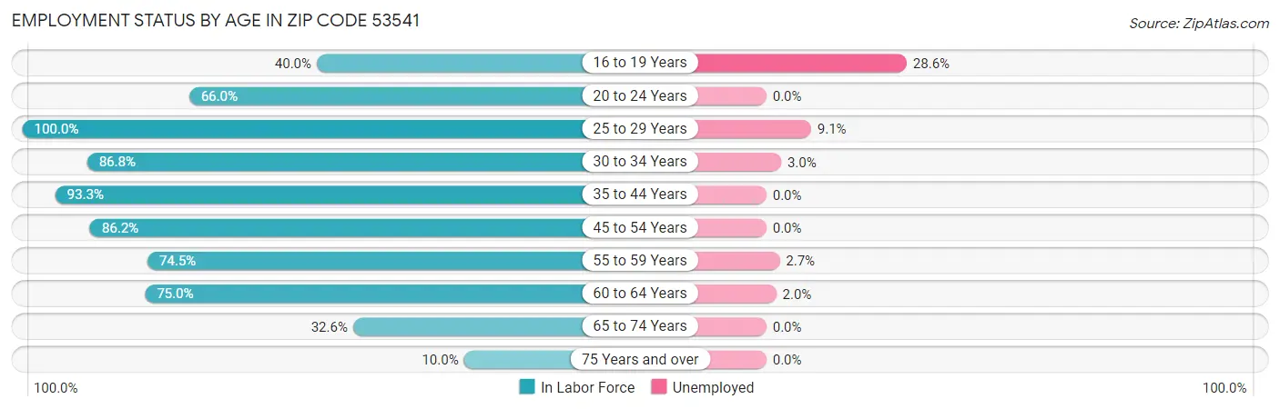 Employment Status by Age in Zip Code 53541