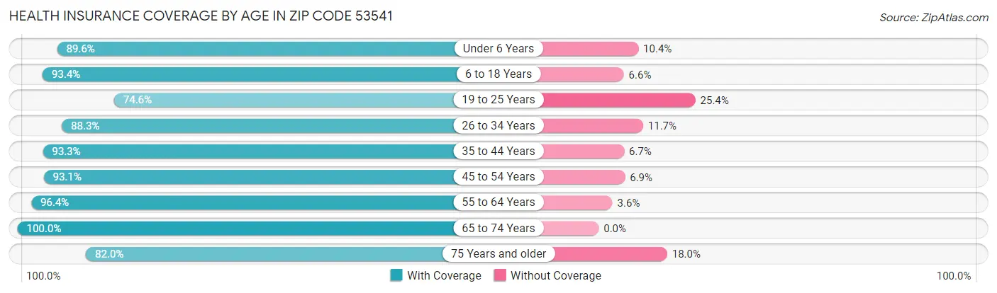 Health Insurance Coverage by Age in Zip Code 53541