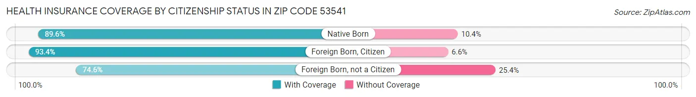 Health Insurance Coverage by Citizenship Status in Zip Code 53541