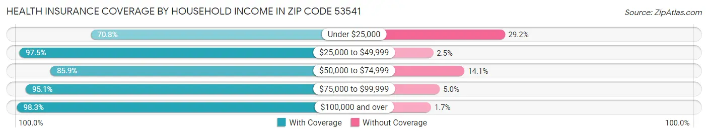 Health Insurance Coverage by Household Income in Zip Code 53541