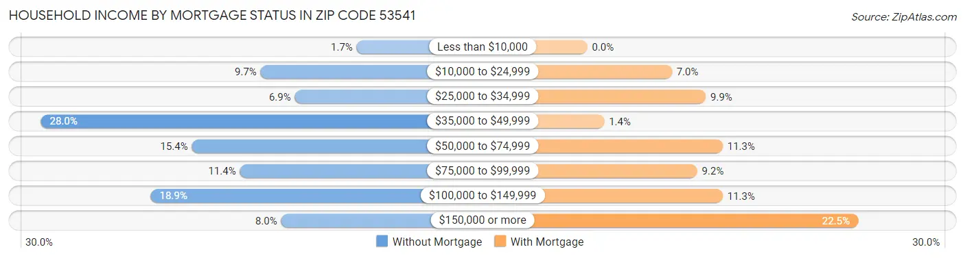 Household Income by Mortgage Status in Zip Code 53541