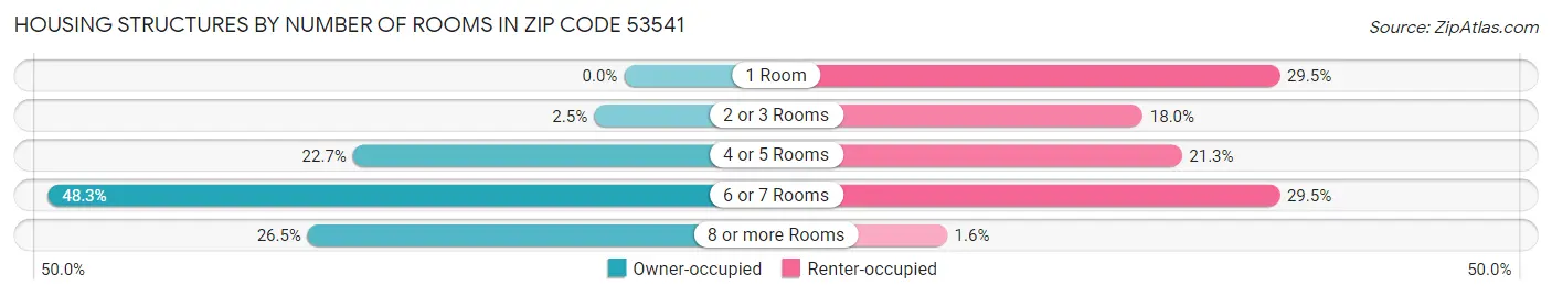 Housing Structures by Number of Rooms in Zip Code 53541