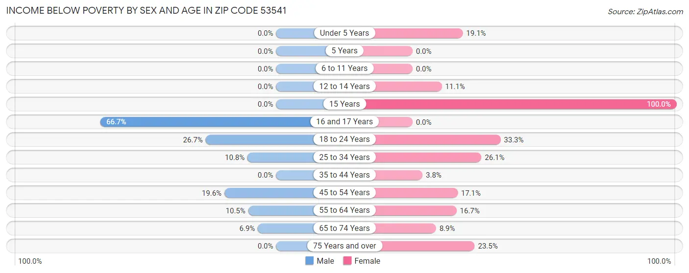 Income Below Poverty by Sex and Age in Zip Code 53541