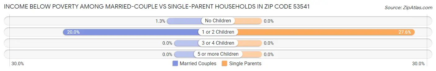 Income Below Poverty Among Married-Couple vs Single-Parent Households in Zip Code 53541