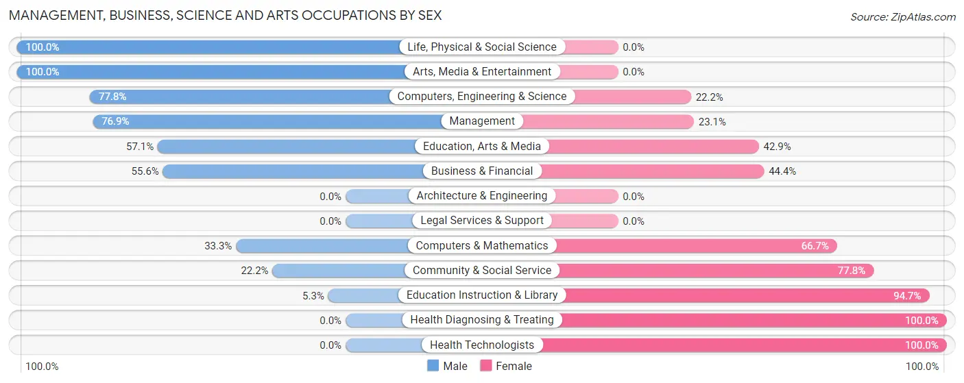 Management, Business, Science and Arts Occupations by Sex in Zip Code 53541