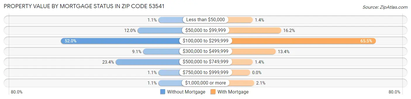 Property Value by Mortgage Status in Zip Code 53541