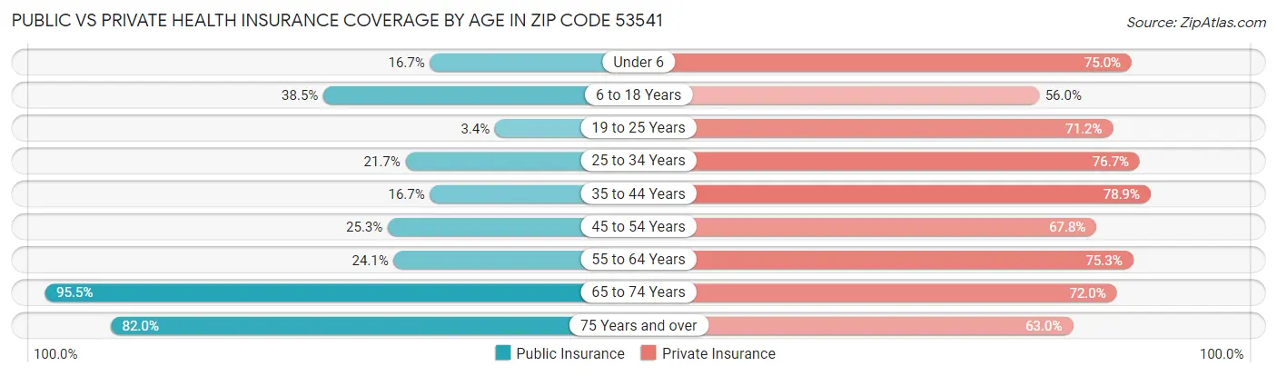 Public vs Private Health Insurance Coverage by Age in Zip Code 53541